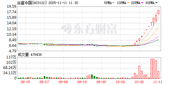 603122,最新人气王!