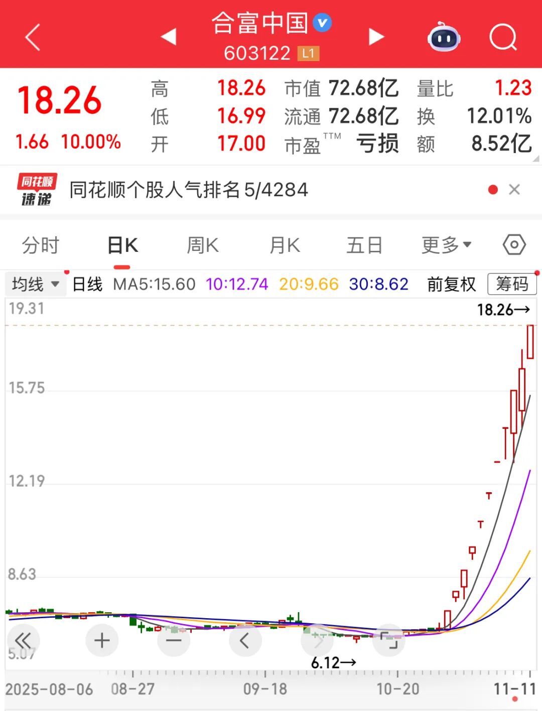 603122,最新人气王!量子科技重大突破,高研发+高增长潜力概念股仅9只(附名单)