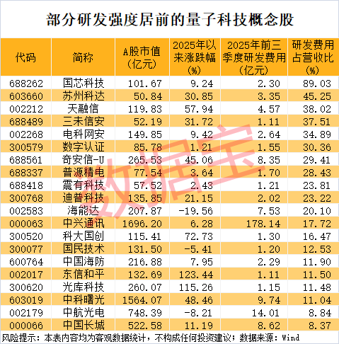 603122,最新人气王!量子科技重大突破,高研发+高增长潜力概念股仅9只(附名单)