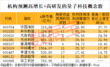 603122,最新人气王!量子科技重大突破,高研发+高增长潜力概念股仅9只(附名单)