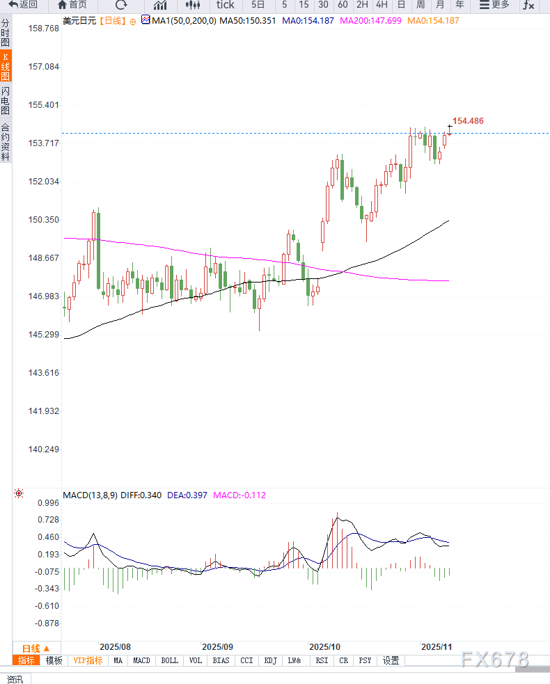 美政府关门接近结束，提振美元，USD/JPY冲高回落