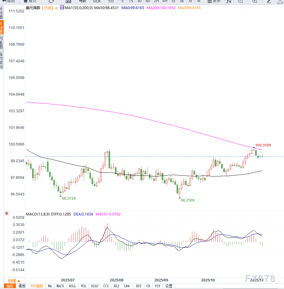美元指数维持小幅震荡，继续关注美联储降息预期变化