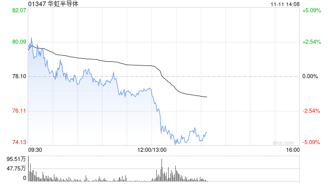 港股半导体板块午后跌幅持续扩大 华虹半导体跌超4% 机构称估值偏高