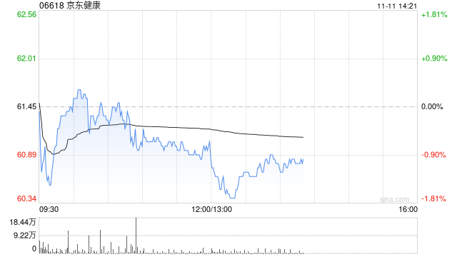 里昂:料京东健康第三季收入同比增25% 上调目标价至66港元