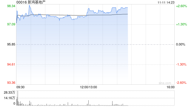 里昂：升新鸿基地产评级至“跑赢大市” 目标价升至110港元