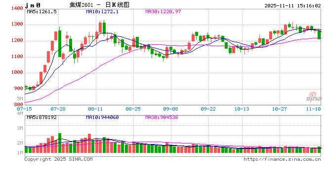 国内期货主力合约涨跌互现 焦煤、焦炭跌超3%