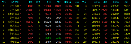 国内期货主力合约涨跌互现 焦煤、焦炭跌超3%