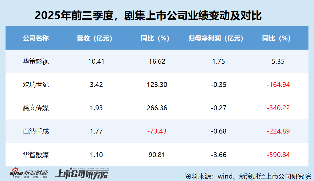 剧集行业三季报：华智数媒Q3巨亏2.95亿元 约是同期营收的4.5倍 “1234”发展战略规划何时发力？