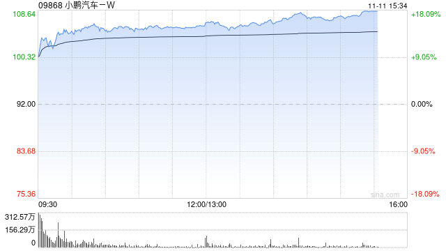 小鹏汽车港股涨幅扩大超18% 股价创2022年7月以来新高