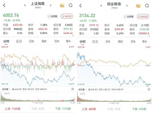 A股高开低走，沪指险守4000点：两市成交不足2万亿元