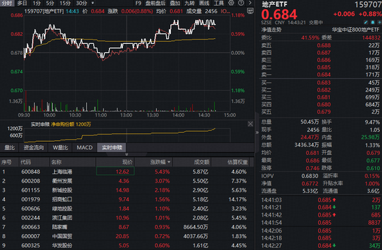 地产逆市修复!上海临港领涨超5%,全市场唯一地产ETF(159707)涨逾1%,资金净申购1200万份!