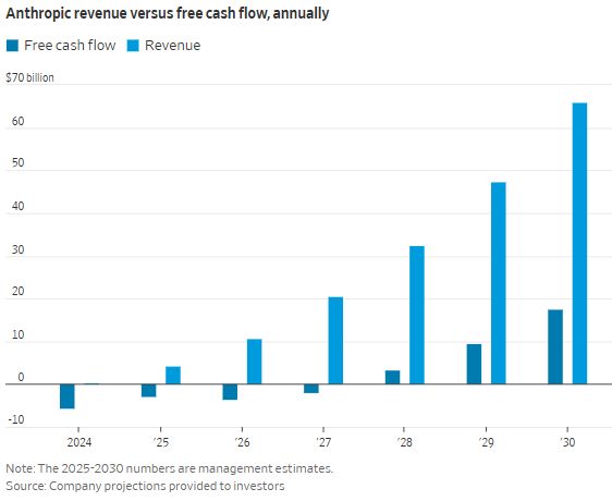 AI的两种“玩法”:三年后OpenAI还在烧钱 Anthropic将开始赚钱?