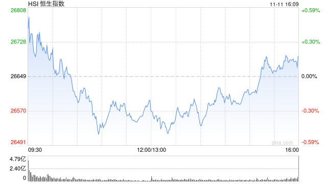 收评:港股恒指涨0.18% 科指涨0.15% 半导体板块走弱 影视股活跃 小鹏汽车涨超17%