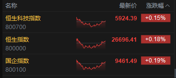 收评:港股恒指涨0.18% 科指涨0.15% 半导体板块走弱 影视股活跃 小鹏汽车涨超17%