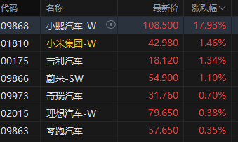 收评:港股恒指涨0.18% 科指涨0.15% 半导体板块走弱 影视股活跃 小鹏汽车涨超17%