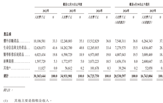 迈瑞医疗，递交IPO招股书、拟赴香港上市，华泰国际、摩根大通联席保荐 | A股公司香港上市