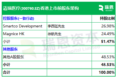 迈瑞医疗，递交IPO招股书、拟赴香港上市，华泰国际、摩根大通联席保荐 | A股公司香港上市
