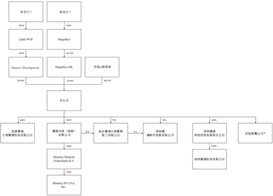 迈瑞医疗，递交IPO招股书、拟赴香港上市，华泰国际、摩根大通联席保荐 | A股公司香港上市