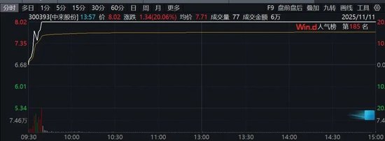 直线20%涨停!A股这一概念,逆市集体爆发!