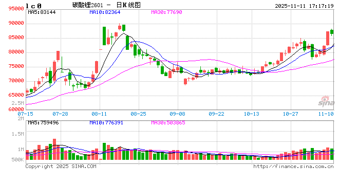 【点石成金】碳酸锂:涨回八万五,讲锂不讲理