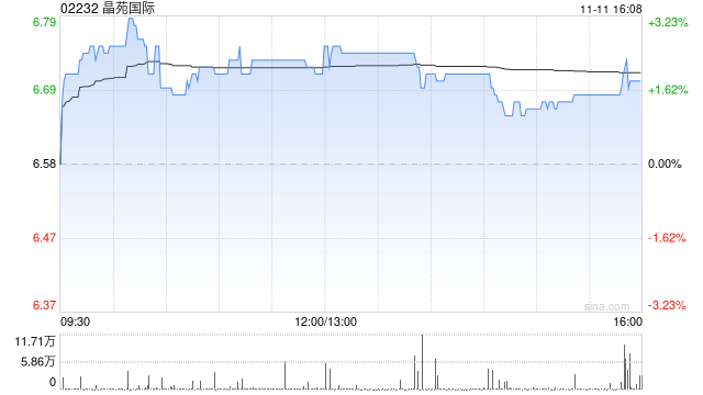 民银国际:首予晶苑国际“买入”评级 目标价8.6港元