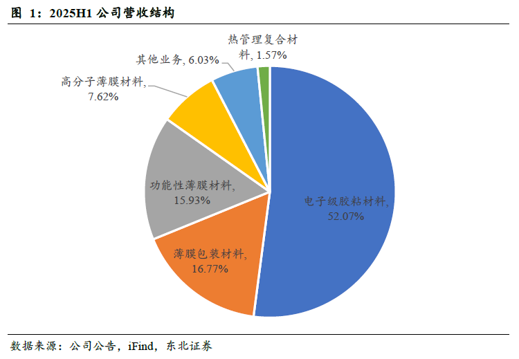 斯迪克(300806)：新材料厚积薄发迎业绩拐点，高壁垒涂布工艺助推AI存储国产替代