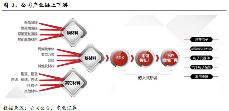 斯迪克(300806)：新材料厚积薄发迎业绩拐点，高壁垒涂布工艺助推AI存储国产替代
