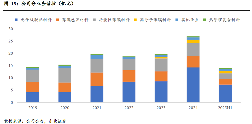 斯迪克(300806)：新材料厚积薄发迎业绩拐点，高壁垒涂布工艺助推AI存储国产替代