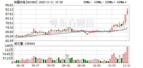 商贸零售行业资金流出榜:中国中免、王府井等净流出资金居前