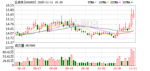 商贸零售行业资金流出榜:中国中免、王府井等净流出资金居前