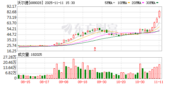 年内暴涨285%!5日疯涨超70% 沃尔德领衔培育钻石板块引爆A股|掘金百分百