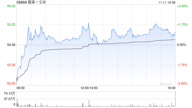 德银：蔚来-SW10月销量创新高 目标价82港元