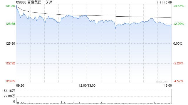 国海证券：维持百度集团-SW“买入”评级 AI云国内市占率领先