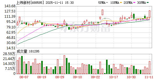 盘中机器人海报引股价涨停!上纬新材“玩火”了吗