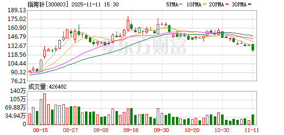 计算机行业资金流出榜：指南针、科大讯飞等净流出资金居前