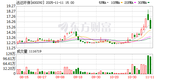 远达环保跌9.94%，沪股通龙虎榜上净买入8626.12万元