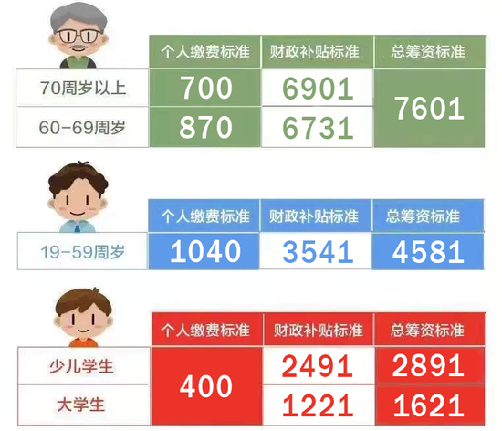 即日起，2026年度上海城乡居民医保集中参保开始受理！