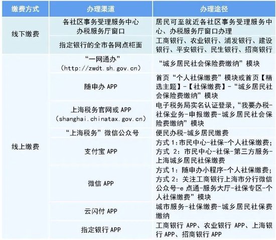 即日起,2026年度上海城乡居民医保集中参保开始受理!