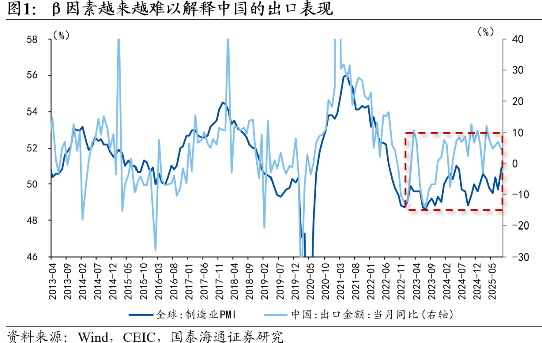 从β到α——2026年中国出口形势展望