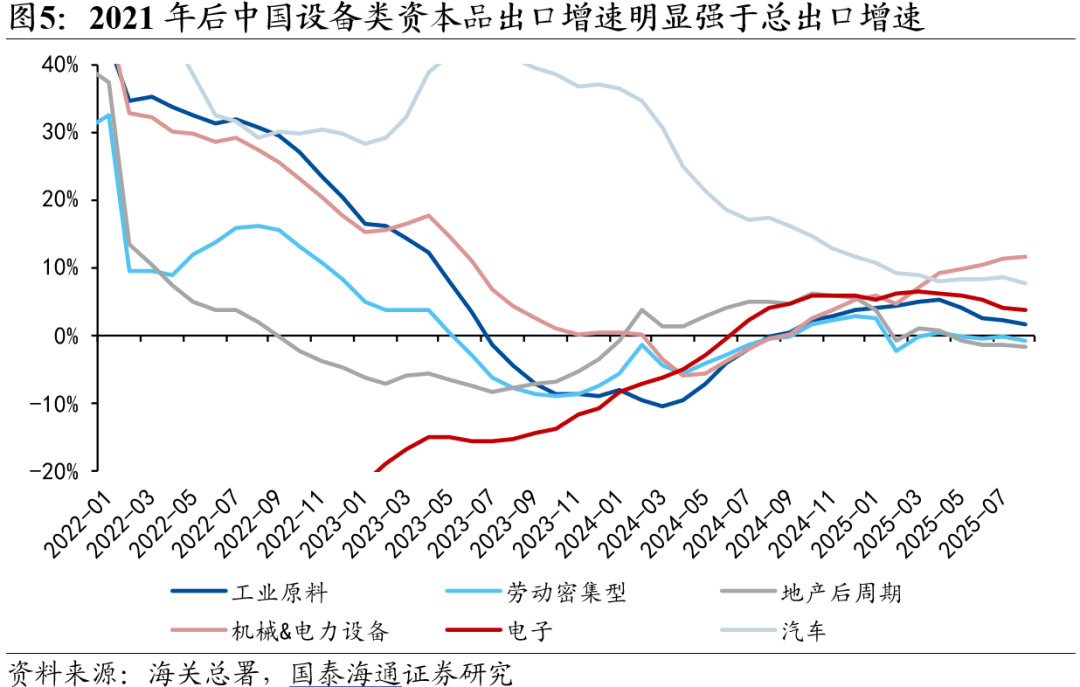 从β到α——2026年中国出口形势展望