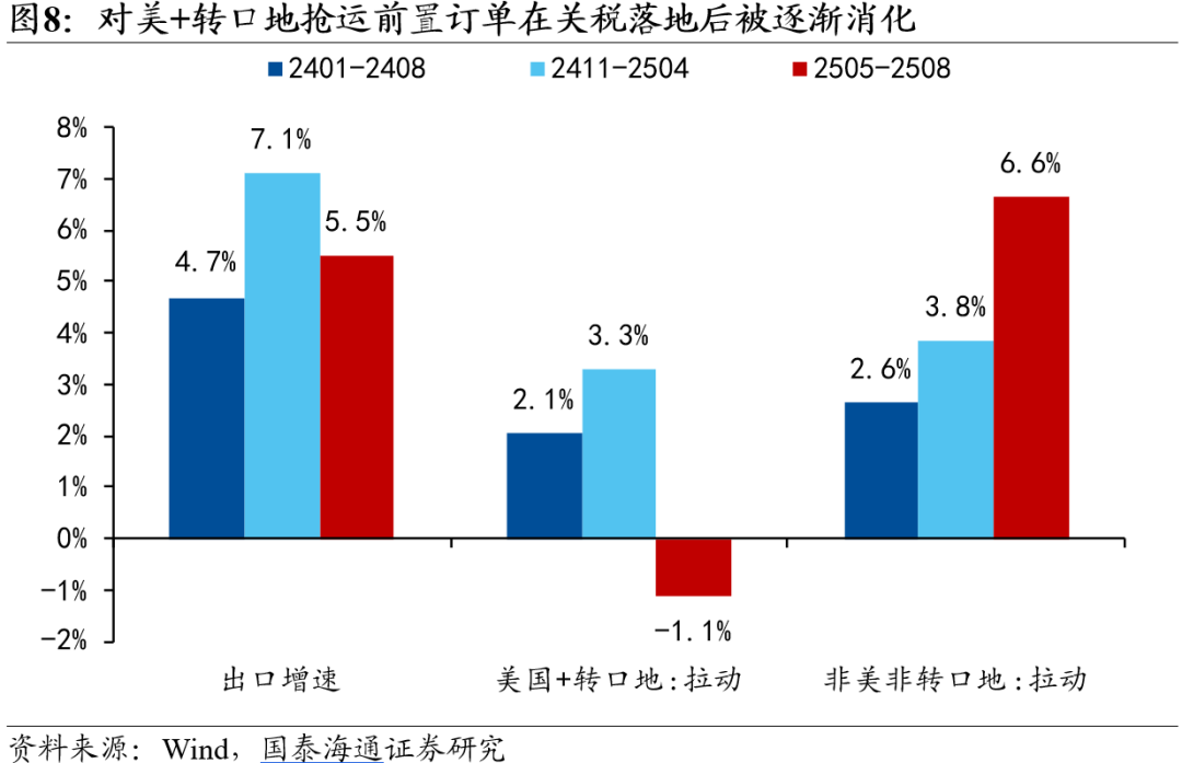 从β到α——2026年中国出口形势展望