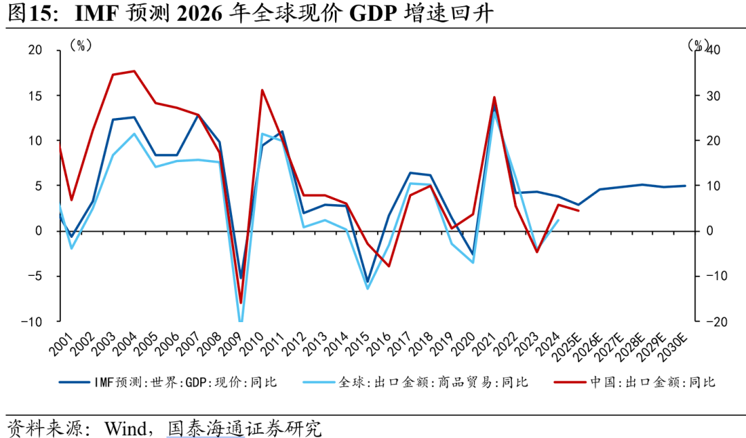 从β到α——2026年中国出口形势展望