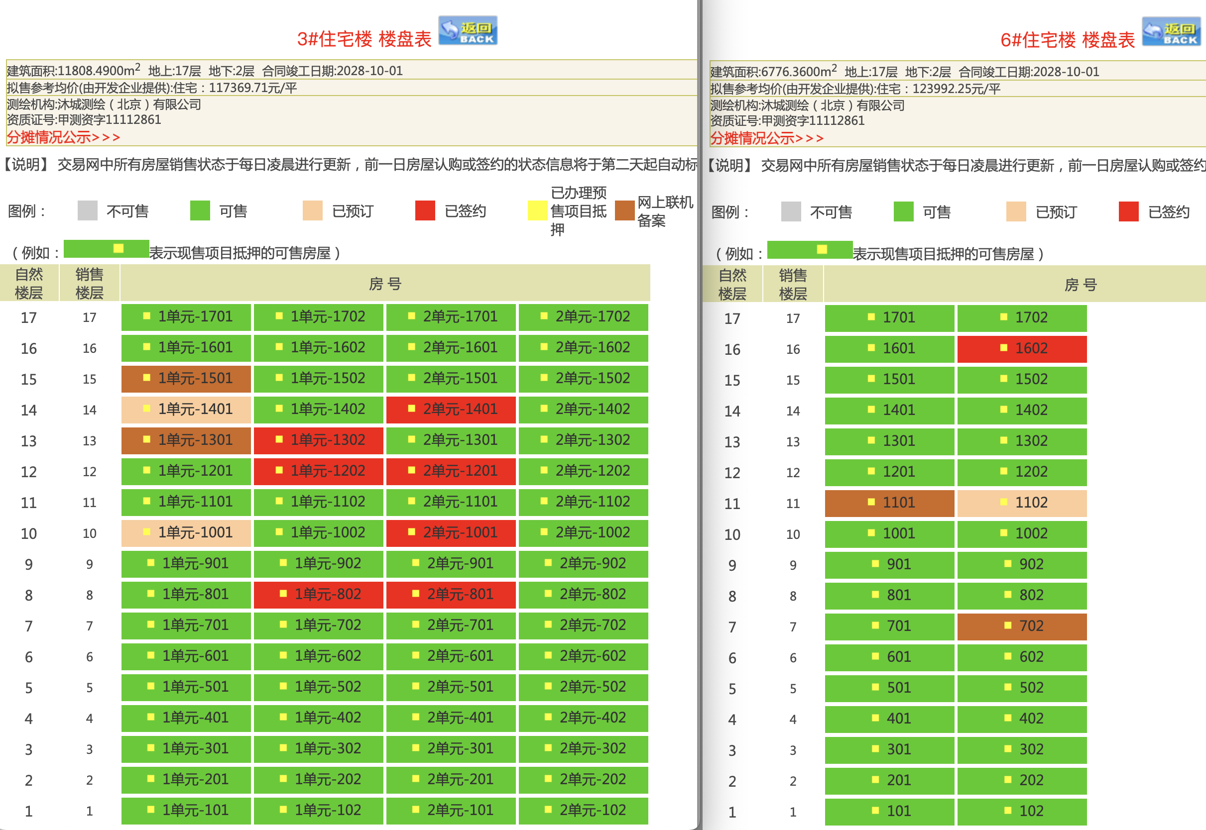 北京璞樾开盘首月去化三成,成交均价9.96万/㎡