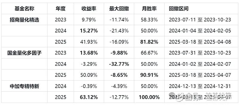 量化基金三国杀:招商量化精选,国金量化多因子,中加专精特新
