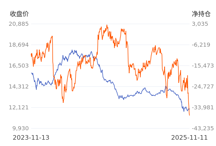 【持仓分析】东证期货生猪净空头持仓连续第4日增加！
