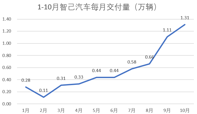 车企KPI完成度分化:小鹏提前“撞线”,零跑、小米紧随,7家车企完成度不足6成
