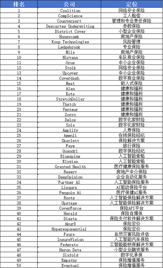 CB Insights 2025全球保险科技50强出炉:人工智能与中小企业服务成核心增长点