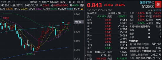 “双11”资金捡筹忙！创业板人工智能ETF（159363）获资金净申购5200万份！机构：A股仍有三部分收益待兑现
