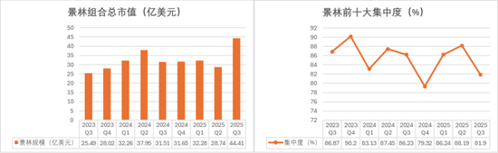 景林超300亿最新持仓披露：下注智能驾驶，大幅增持阿里、谷歌、英伟达
