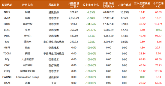 景林超300亿最新持仓披露：下注智能驾驶，大幅增持阿里、谷歌、英伟达